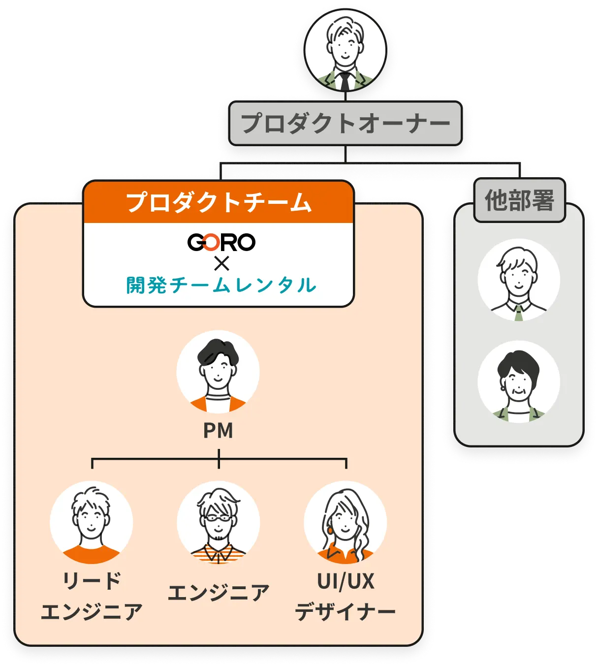体制図